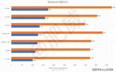 ​天玑骁龙对比天梯图2022(天玑1000对比骁龙865)