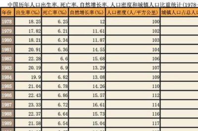 ​北京历年出生人口一览表