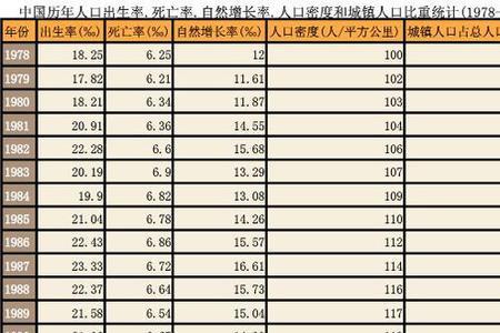 北京历年出生人口一览表