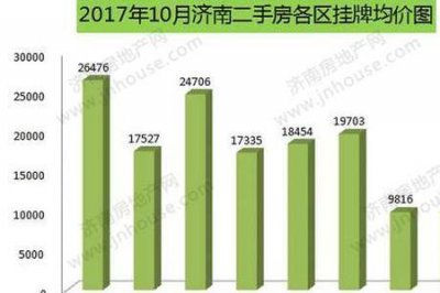 ​2000年济南平均房价