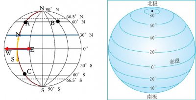 ​小课件导学讲义03：纬线和经线分别指示什么方向？