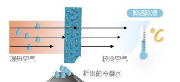 空调除湿和制冷的区别,空调除湿跟制冷的区别在哪里图4